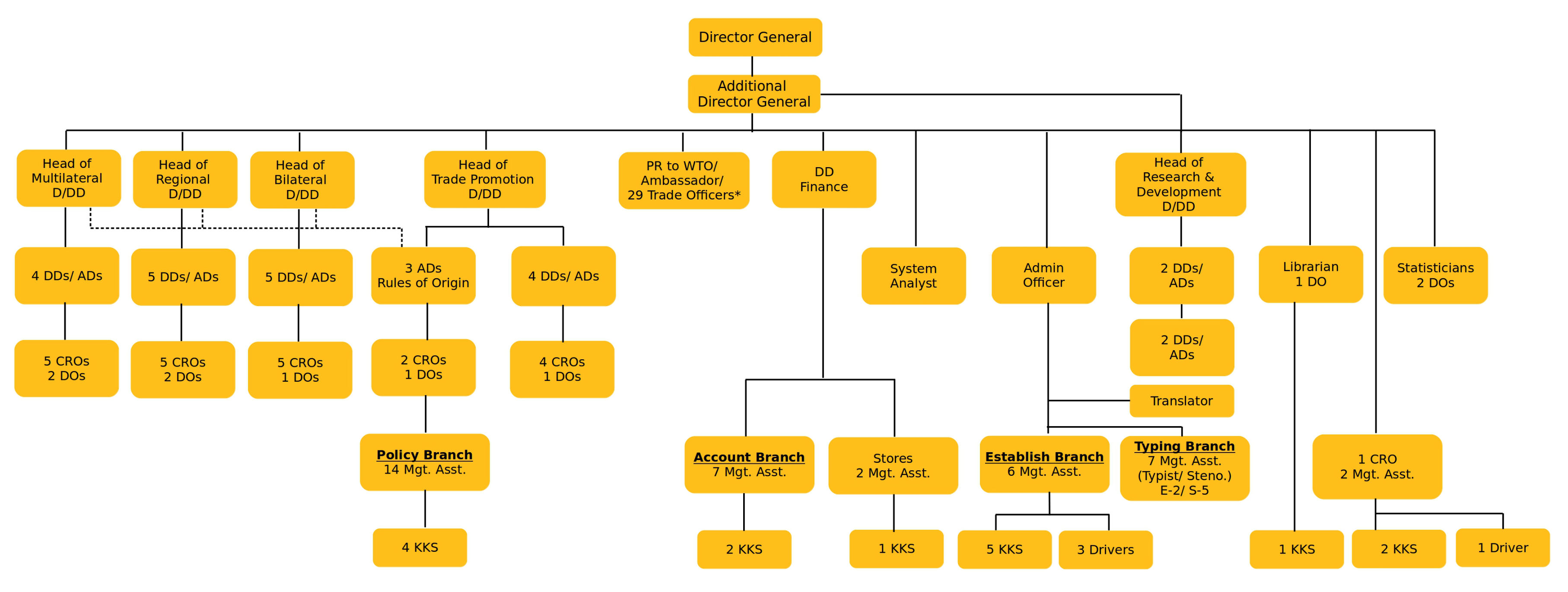 organization structure en